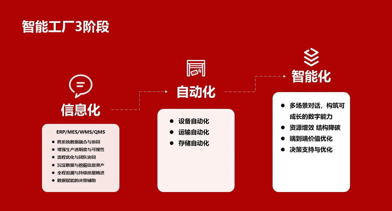 智慧工廠與傳統工廠的六大差異 基于計算機系統集成的視角